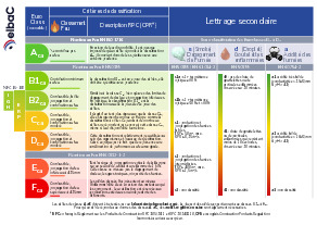 document Classement au feu EN50575